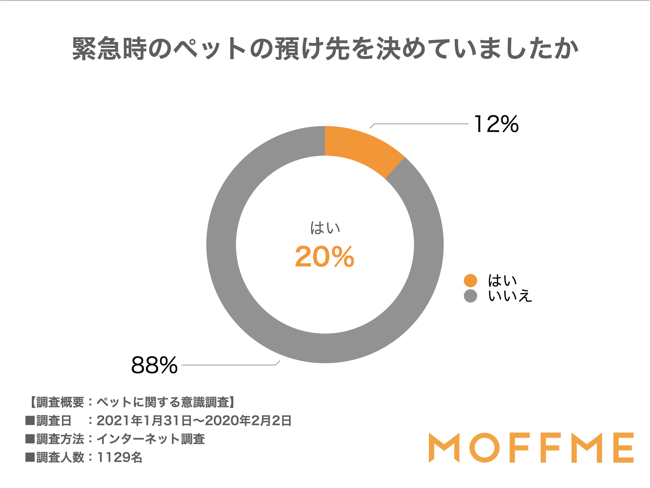 『預け先を決めていない』が88%？ペット飼育者の防災意識調査のサムネイル画像